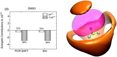 Graphical abstract: Monte Carlo simulation and SAFT modeling study of the solvation thermodynamics of dimethylformamide, dimethylsulfoxide, ethanol and 1-propanol in the ionic liquid trimethylbutylammonium bis(trifluoromethylsulfonyl)imide