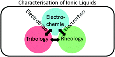 Graphical abstract: Influence of electric potentials on friction of sliding contacts lubricated by an ionic liquid