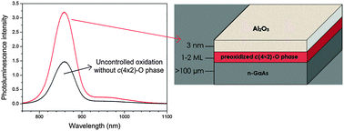 Graphical abstract: Oxidation of the GaAs semiconductor at the Al2O3/GaAs junction