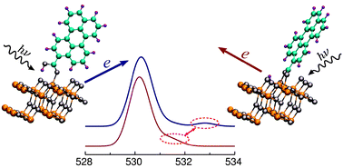 Graphical abstract: Identification of the dye adsorption modes in dye-sensitised solar cells with X-ray spectroscopy techniques: a computational study