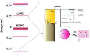 Graphical abstract: Capacitance spectroscopy and density functional theory