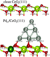 Graphical abstract: The role of charge transfer in the oxidation state change of Ce atoms in the TM13–CeO2(111) systems (TM = Pd, Ag, Pt, Au): a DFT + U investigation