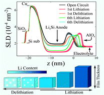 Graphical abstract: Pore collapse and regrowth in silicon electrodes for rechargeable batteries