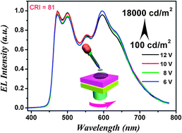 Graphical abstract: Solution processed single-emission layer white polymer light-emitting diodes with high color quality and high performance from a poly(N-vinyl)carbazole host