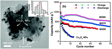 Graphical abstract: Ultra-small Co3O4 nanoparticles–reduced graphene oxide nanocomposite as superior anodes for lithium-ion batteries