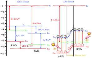 Graphical abstract: Enhanced visible-light photocatalytic activity of a g-C3N4/BiVO4 nanocomposite: a first-principles study