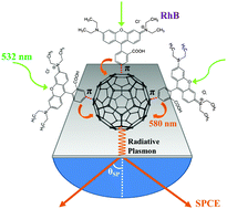 Graphical abstract: C60 as an active smart spacer material on silver thin film substrates for enhanced surface plasmon coupled emission