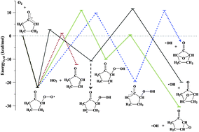 Graphical abstract: Low temperature (550–700 K) oxidation pathways of cyclic ketones: dominance of HO2-elimination channels yielding conjugated cyclic coproducts