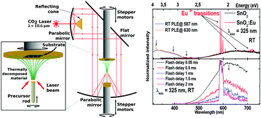 Graphical abstract: Luminescence studies on SnO2 and SnO2:Eu nanocrystals grown by laser assisted flow deposition