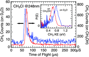 Graphical abstract: Excitation and quenching mechanisms in the near-UV photodissociation of CH3Br and CH3Cl adsorbed on D2O or CH3OH on Cu(110)