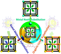 Graphical abstract: Substitution reactions in metal–organic frameworks and metal–organic polyhedra