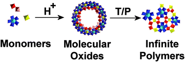 Graphical abstract: Polyoxometalate based open-frameworks (POM-OFs)