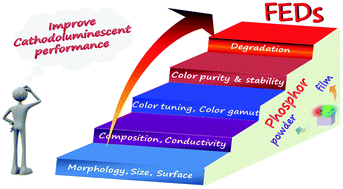 Graphical abstract: Recent progress in low-voltage cathodoluminescent materials: synthesis, improvement and emission properties