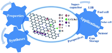 Graphical abstract: Heteroatom-doped graphene materials: syntheses, properties and applications