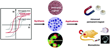 Graphical abstract: Exchange-coupled nanocomposites: chemical synthesis, characterization and applications
