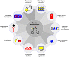 Graphical abstract: The physical properties of supramolecular peptide assemblies: from building block association to technological applications