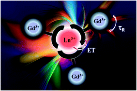 Graphical abstract: Towards polymetallic lanthanide complexes as dual contrast agents for magnetic resonance and optical imaging