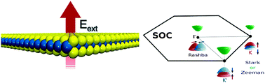 Graphical abstract: The electronic structure calculations of two-dimensional transition-metal dichalcogenides in the presence of external electric and magnetic fields