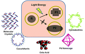 Graphical abstract: Supramolecular photochemistry: from molecular crystals to water-soluble capsules