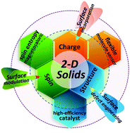 Graphical abstract: Surface chemical-modification for engineering the intrinsic physical properties of inorganic two-dimensional nanomaterials