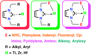 Graphical abstract: N-heterocyclic carbene (NHC) complexes of group 4 transition metals