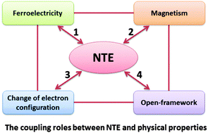 Graphical abstract: Negative thermal expansion in functional materials: controllable thermal expansion by chemical modifications