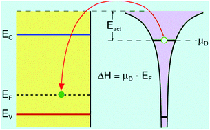 Graphical abstract: Defect chemistry and defect engineering of TiO2-based semiconductors for solar energy conversion