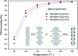 Graphical abstract: Low-temperature NO reduction with NH3 over Mn–CeOx/CNT catalysts prepared by a liquid-phase method