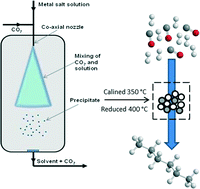 Graphical abstract: Novel cobalt zinc oxide Fischer–Tropsch catalysts synthesised using supercritical anti-solvent precipitation