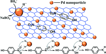 Graphical abstract: Catalytic hydrogenation of nitrophenols and nitrotoluenes over a palladium/graphene nanocomposite