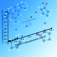 Graphical abstract: Initiator-free hydrocarbon oxidation using supported gold nanoparticles