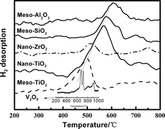 Graphical abstract: Interaction between support and V2O5 in the selective catalytic reduction of NO by NH3