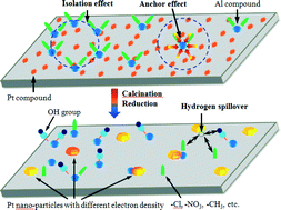 Graphical abstract: Enhancing tetralin hydrogenation activity and sulphur-tolerance of Pt/MCM-41 catalyst with Al(NO3)3, AlCl3 and Al(CH3)3