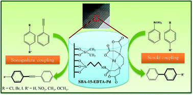 Graphical abstract: Phosphine free SBA-15–EDTA–Pd highly active recyclable catalyst: synthesis characterization and application for Suzuki and Sonogashira reaction