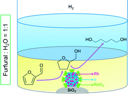 Graphical abstract: Performance and characterization of rhenium-modified Rh–Ir alloy catalyst for one-pot conversion of furfural into 1,5-pentanediol