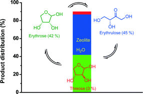 Graphical abstract: Zeolite-catalyzed isomerization of tetroses in aqueous medium