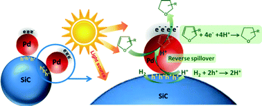 Graphical abstract: The enhanced catalytic performance of Pd/SiC for the hydrogenation of furan derivatives at ambient temperature under visible light irradiation