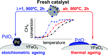 Graphical abstract: Ageing induced improvement of methane oxidation activity of Pd/YFeO3