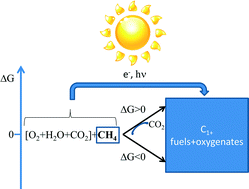 Graphical abstract: Renewable energy based catalytic CH4 conversion to fuels