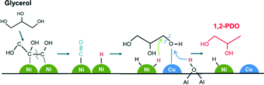 Graphical abstract: Effect of nickel on catalytic behaviour of bimetallic Cu–Ni catalyst supported on mesoporous alumina for the hydrogenolysis of glycerol to 1,2-propanediol