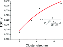 Graphical abstract: Catalyst deactivation and structure sensitivity