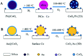 Graphical abstract: Comparative studies of redox behaviors of Pt–Co/SiO2 and Au–Co/SiO2 catalysts and their activities in CO oxidation