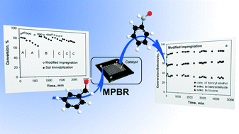 Graphical abstract: Solvent-free aerobic oxidation of alcohols using supported gold palladium nanoalloys prepared by a modified impregnation method