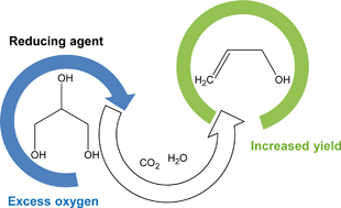 Graphical abstract: Catalytic conversion of glycerol to allyl alcohol; effect of a sacrificial reductant on the product yield