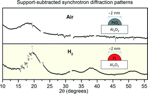 Graphical abstract: In situ diffraction of highly dispersed supported platinum nanoparticles