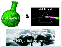 Graphical abstract: Influence of sol counter-ions on the visible light induced photocatalytic behaviour of TiO2 nanoparticles