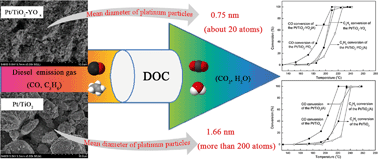 Graphical abstract: Effect of yttria in Pt/TiO2 on sulfur resistance diesel oxidation catalysts: enhancement of low-temperature activity and stability