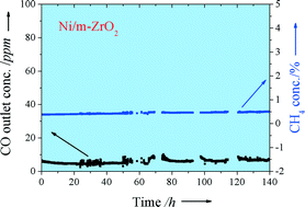Graphical abstract: High catalytic performance of mesoporous zirconia supported nickel catalysts for selective CO methanation