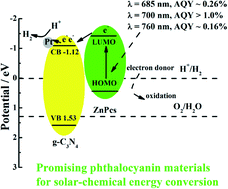 Graphical abstract: Asymmetry and electronic directionality: a means of improving the red/near-IR-light-responsive photoactivity of phthalocyanine-sensitized carbon nitride