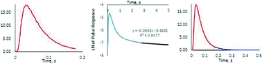 Graphical abstract: Expansion of pulse responses from temporal analysis of products (TAP) for more accurate data analysis